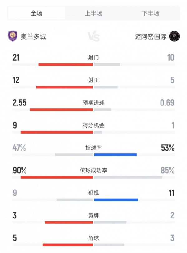 奥兰多城vs迈阿密数据：射门21比10、射正12比5、控球率47%比53%